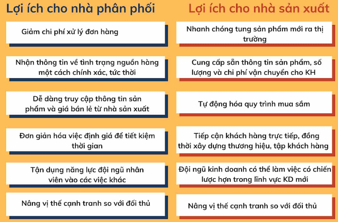 Lợi ích của nền tảng TMĐT B2B