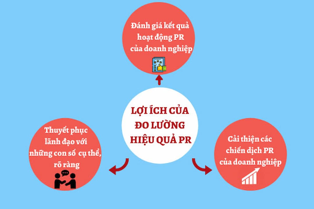 PR giúp truyền đạt thông điệp của doanh nghiệp đến khách hàng