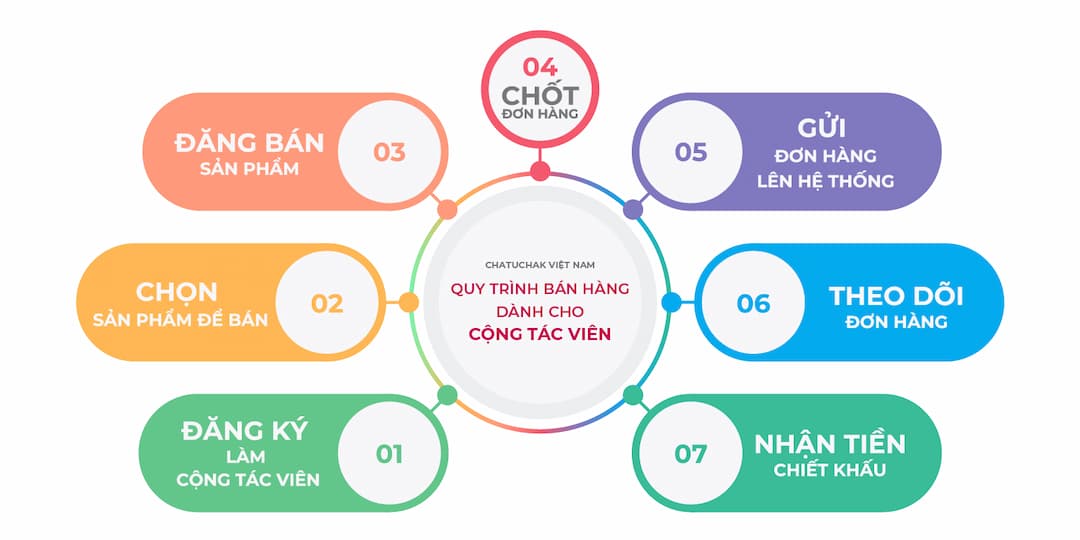 Công việc lý tưởng nhất cho CTV online tại nhà