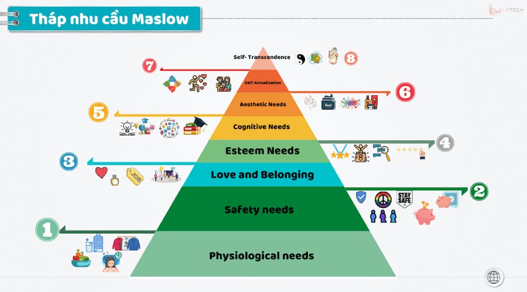 Ứng dụng của tháp nhu cầu Maslow trong công ty