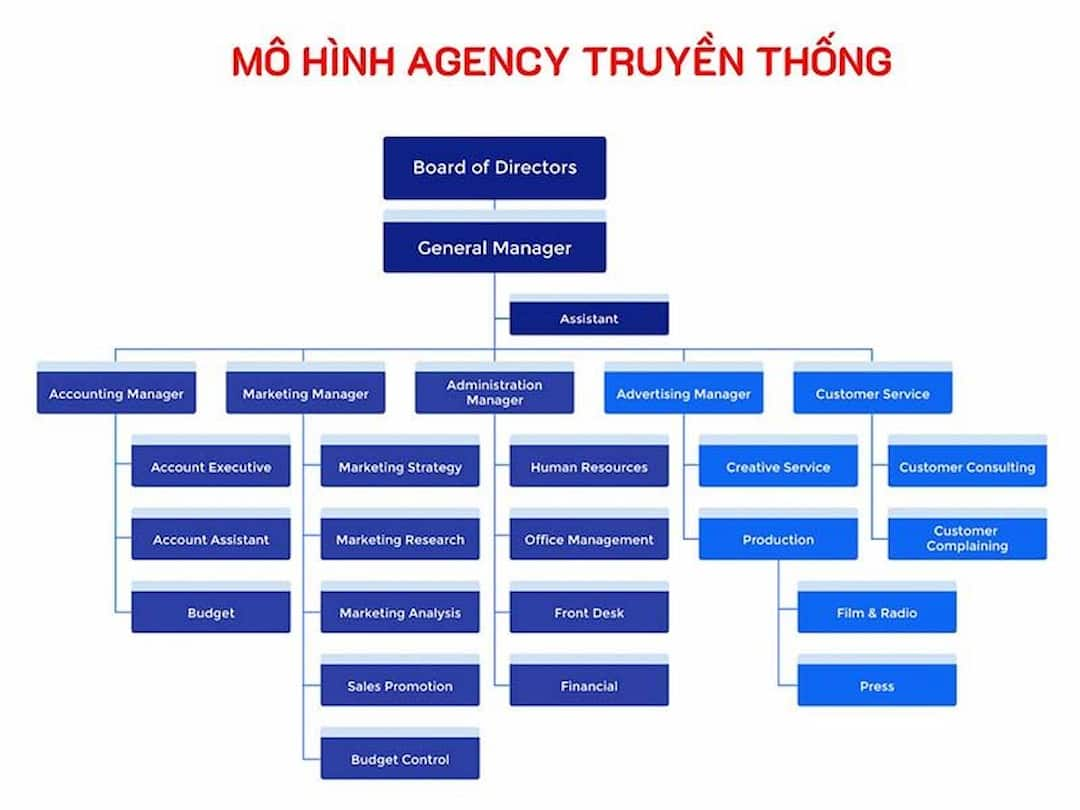 Mô hình đó là mô hình mà nhiều Agency sử dụng