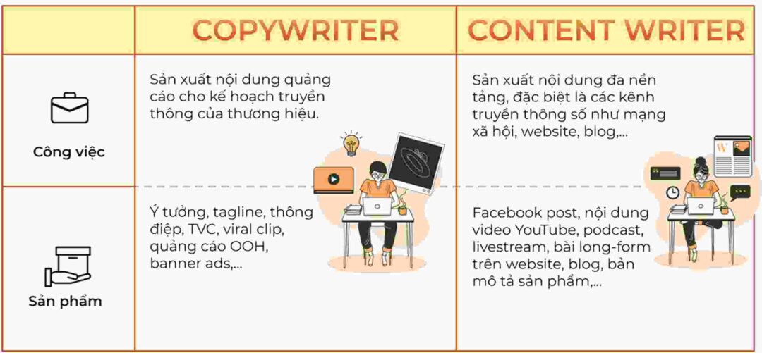 Cách Phân Biệt Giữa Copywriter và Content Writer